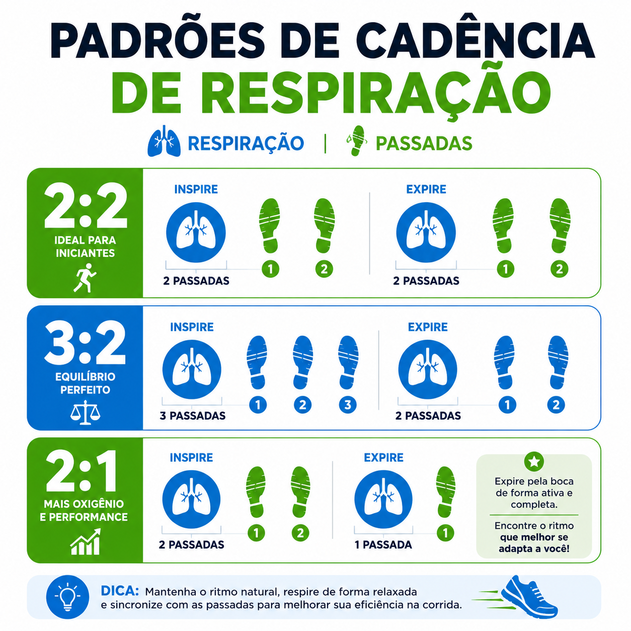Infográfico dos padrões de cadência de respiração na corrida 2:2, 3:2 e 2:1